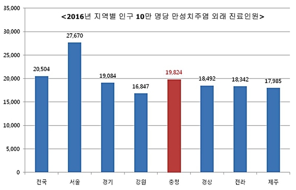 건강보험심사평가원 제공, (단위: 명)