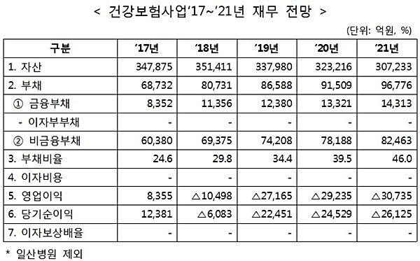 출처= 기획재정부 ‘2017~2021년 공공기관 중장기 재무관리계획’