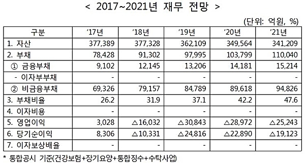 출처= 기획재정부 ‘2017~2021년 공공기관 중장기 재무관리계획’