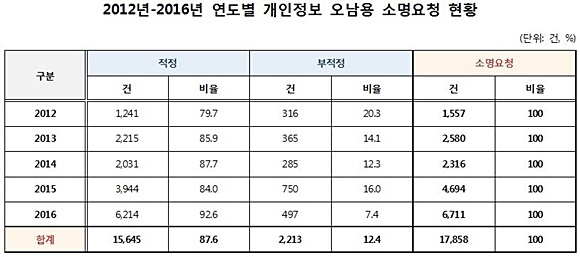 자료= 김승희 의원실