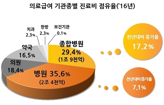 자료= 2016 의료급여통계연보