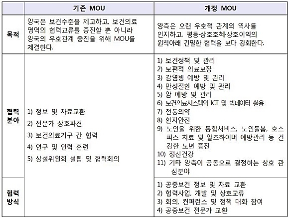 한중 보건의료협력 MOU 개정 전후 비교, 자료= 보건복지부