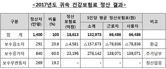 자료= 국민건강보험공단 제공