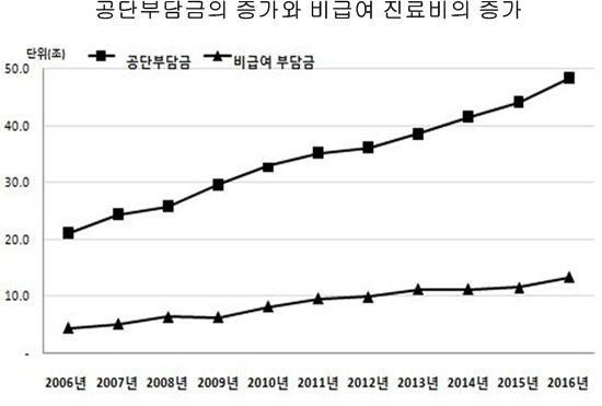 자료= 국민건강보험공단 제공