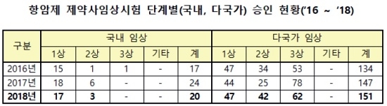 자료= 식품의약품안전처