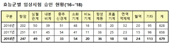 자료= 식품의약품안전처
