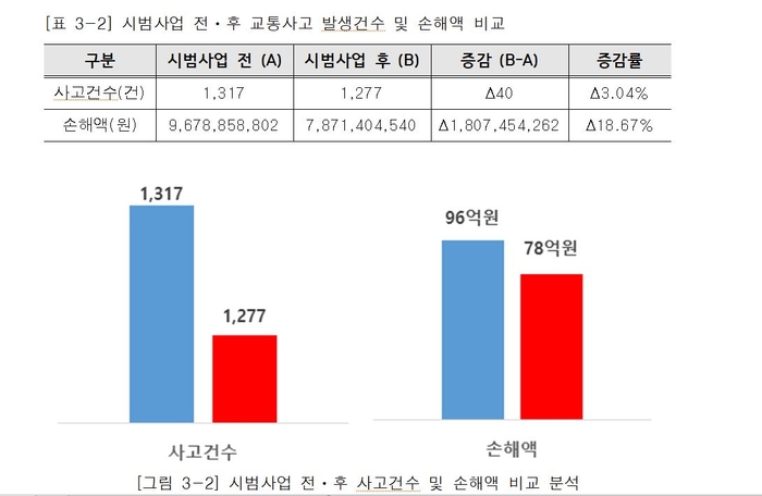 아주대학교 산학협력단 ‘화물자동차 첨단안전장치 장착 시범사업 효과분석 최종보고서’ 중 일부