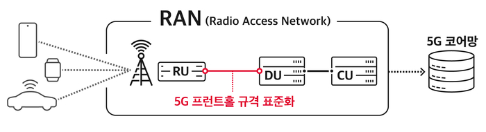 5G 기지국 인터페이스. /제공=SK텔레콤