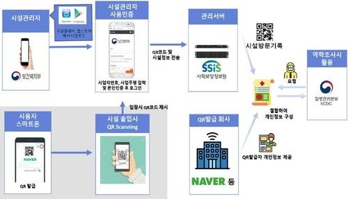 QR코드를 통한 전자출입명부 방식. /사진제공=중앙재난안전대책본부