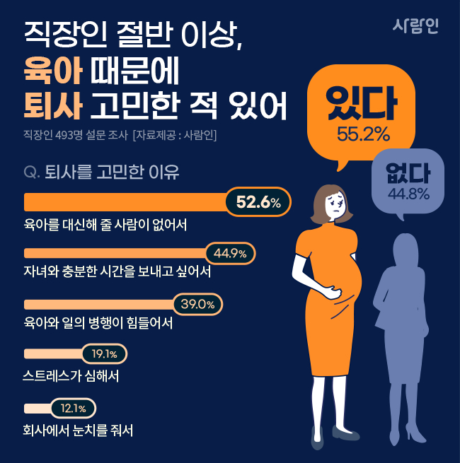 직장인 절반 이상이 ‘육아’ 때문에 퇴사 고민한 적 있다
