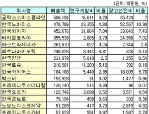 다국적제약사, 국내 연구개발·광고 투자 매우 소극적