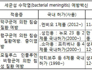 식약청, 수막구균성 수막염 백신 ‘멘비오’ 다음주 허가