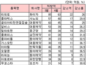 약가인하 첫 달…대형품목 출혈 ‘극심’
