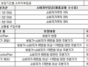 포낙보청기 안심보장서비스 ‘포낙케어’ 가입자 증가세