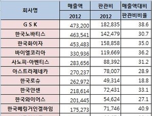 다국적제약사 한국산도스, 매출액 중 67%가 '판관비'