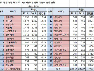 약가인하 ‘직격탄’? 제약社 직원 큰 폭 감소