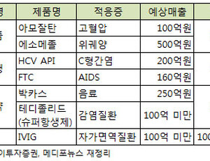 한미약품, 대표 개량신약으로 내년 600억 수출 전망