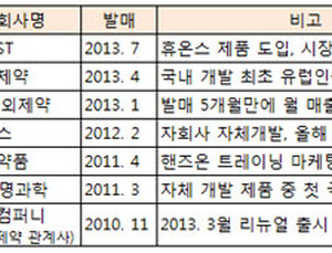 잘 만든 ‘필러’ 연매출 100억… 상위사들 도전장