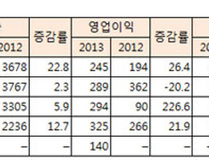 상반기 유일 4000억원 돌파, 유한양행 선두 ‘확실시’