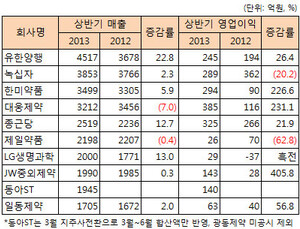 경영악화 신음하던 제약 상반기 회복세