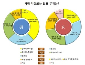 남성은 M자 이마, 여성은 휑한 정수리에 울상