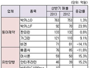 50주년 박카스-아로나민 상반기 실적 엇갈려