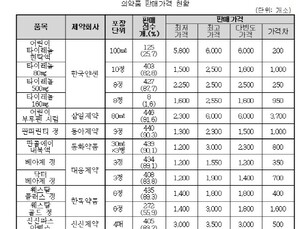 CU 등 편의점, 안전상비의약품 관리 부실…어린이타이레놀 회수 늦어