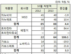 1일 약가 가장 저렴한 당뇨약 ‘제미메트’ 존재감 드러낼까