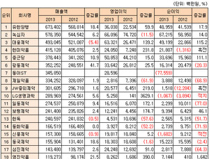 3분기 실적, 상위 제약사 ‘웃고’ 중소제약사 ‘울었다’