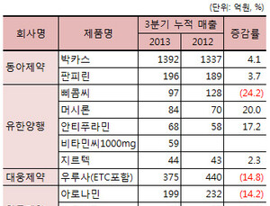 경기 체감 ‘꽁꽁’… 약국 약 소비 줄었다