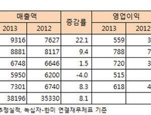 상위 국내 5대 제약사 매출 8%대 성장… 유한양행 독보적 1위