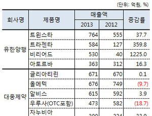 상위사 엇갈린 전문의약품 실적… 유한양해 도입신약 압도