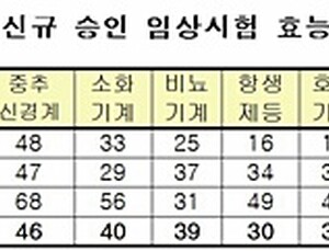 의약품 연구·개발 침체  속 국내 제약사는 임상 증가