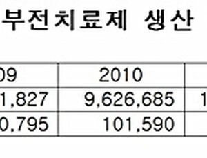 발기부전치료제 공급량 3배 급증