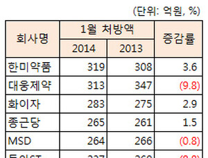 종근당-한미약품, 신제품 업고 처방실적 상승 지속