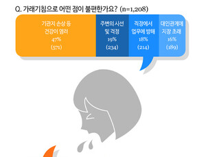 가래기침 관리, 2명 중 1명 민간요법 의존하거나 아무 조치 안해