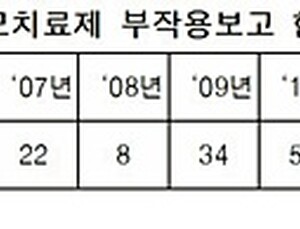 탈모치료제, 부작용 18배 급증