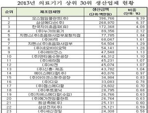지난해 의료기기 생산실적 4조 돌파