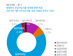 대형마트에서 가장 잘 나가는 건강기능식품은 ‘비타민