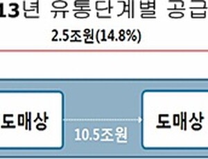 지난해 완제의약품 유통 45조6000억원 규모