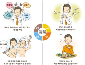 성인 40% “비듬 있어요”, 비듬 만성화 예방하는 ‘123 비듬관리 상식’