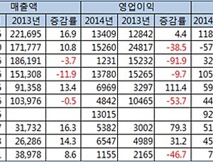 상위 제약사 실적 주춤… 유한양행은 순항