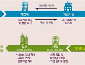 국산 의료기기, 신제품 의료기관 테스트 비용지원 대상 공모