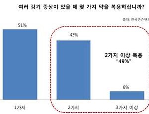 [쿡기자의 건강톡톡] 감기약 복용 여성 절반, 2가지 이상 ‘약’ 복용