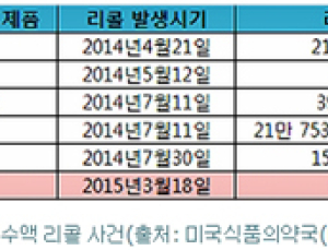 박스터, 사상 최대 규모 생리식염수 자진 회수