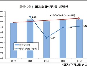 상위 20개사, 의약품 청구액비율 45% 차지…국내외 비율 비슷