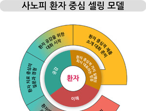사노피, ‘환자중심주의’ 실현 새 영업 모델 본격 시행