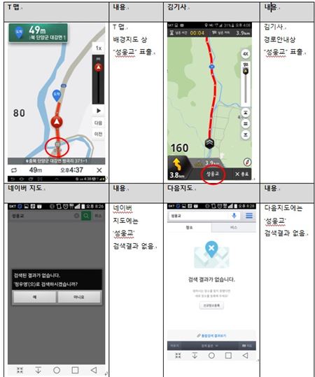 SK플래닛은 3일 현재도 T맵 지도의 워터마크가 여전히 김기사 앱에서 노출되고 있다며 관련 자료를 제시했다. 네이버와 다음 지도에서 검색되지 않는