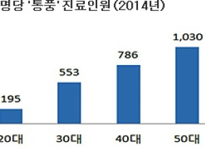 남성에게 많이 나타나는 ‘통풍’ 음식조절과 금주로 예방