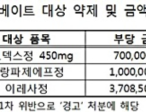 아스트라제네카 등 3개 제약사 리베이트로 '경고'받아